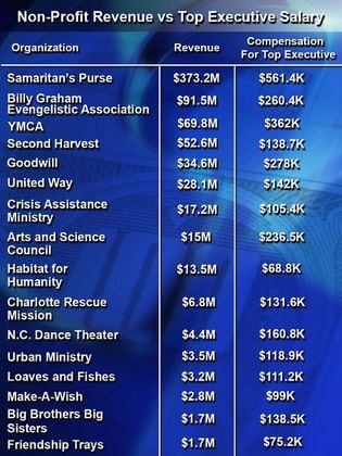 nonprofits salaries